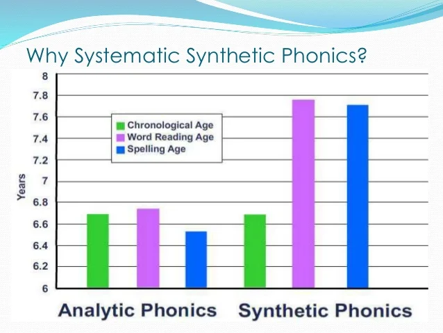 Graph showing improvement in reading scores with synthetic phonics instruction